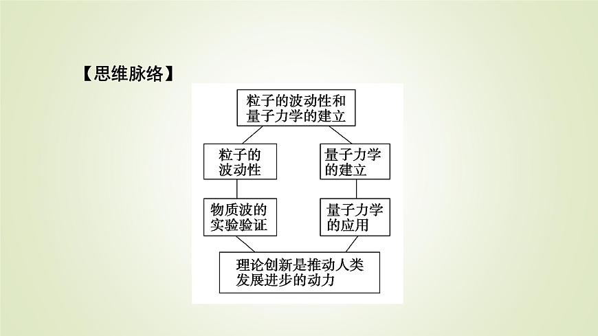 新人教版高中物理選擇性必修第三冊第四章原子結(jié)構(gòu)和波粒二象性5粒子的波動性和量子力學(xué)的建立課件第6頁