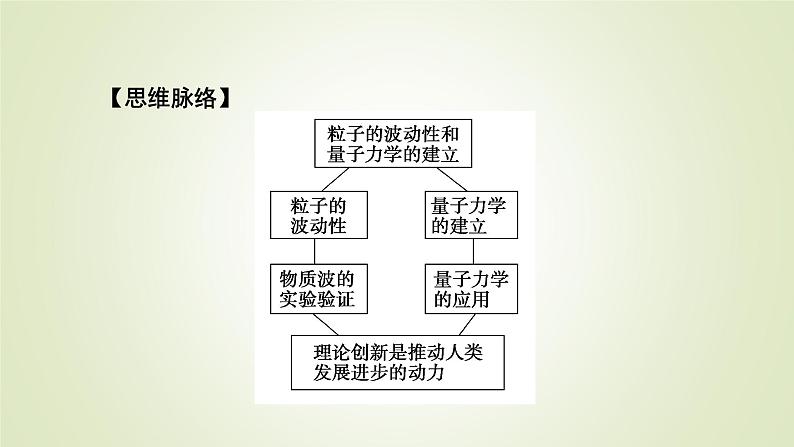 新人教版高中物理选择性必修第三册第四章原子结构和波粒二象性5粒子的波动性和量子力学的建立课件06