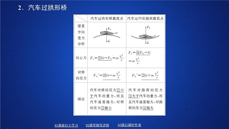 统编人教版高中物理必修 第二册《4 生活中的圆周运动》优质教学课件1第5页