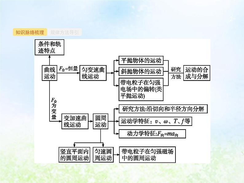 人教版高考物理二轮复习第3讲力与物体的曲线运动课件02