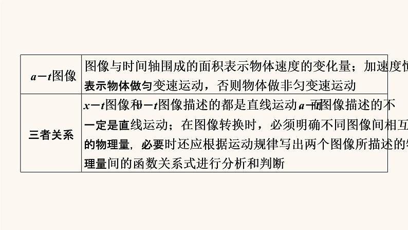 人教版高考物理一轮复习专题1直线运动热点专题系列1攻克运动学动力学类图像的应用课件第4页