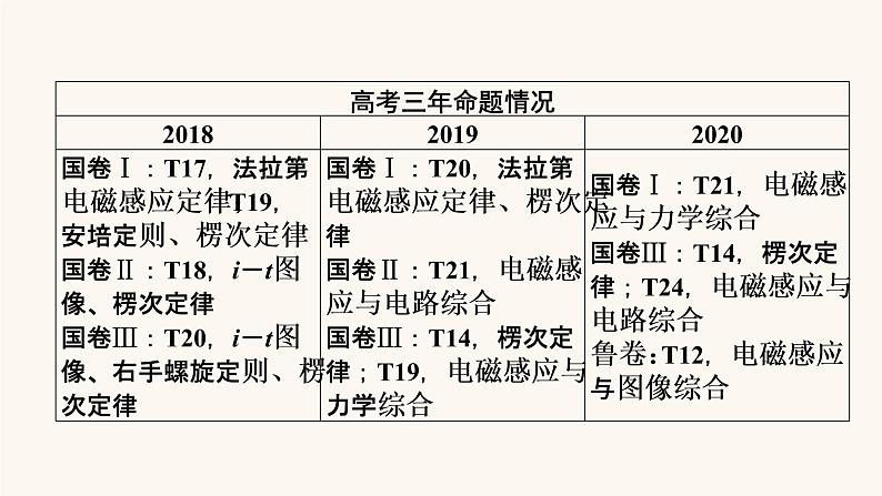 人教版高考物理一轮复习专题10电磁感应第1讲电磁感应现象楞次定律课件03