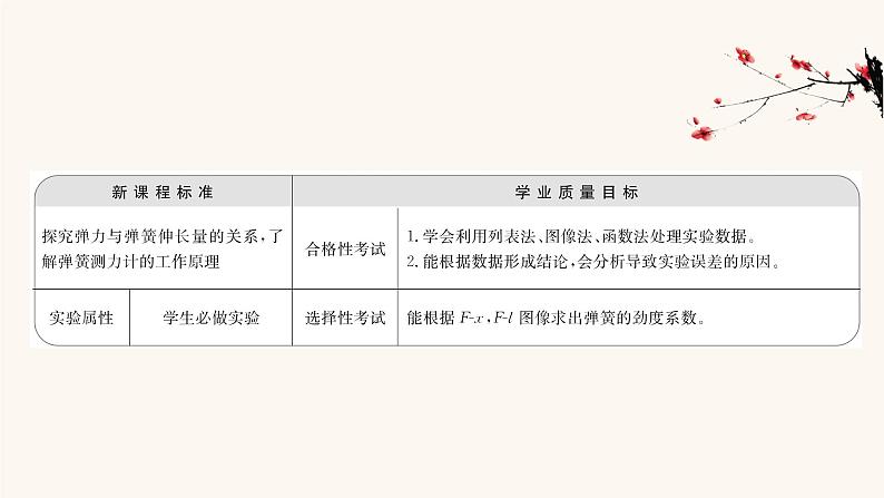 鲁科版高中物理必修第一册第3章相互作用2.2实验:探究弹簧弹力的大小与伸长量的关系课件02