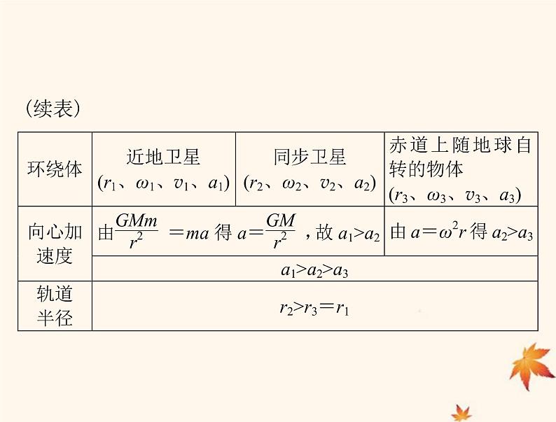 2023版高考物理一轮总复习第四章专题三天体运动突破专题课件第5页