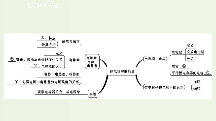 人教版高中物理必修第三冊第10章靜電場中的能量單元復(fù)習(xí)課課件第2頁