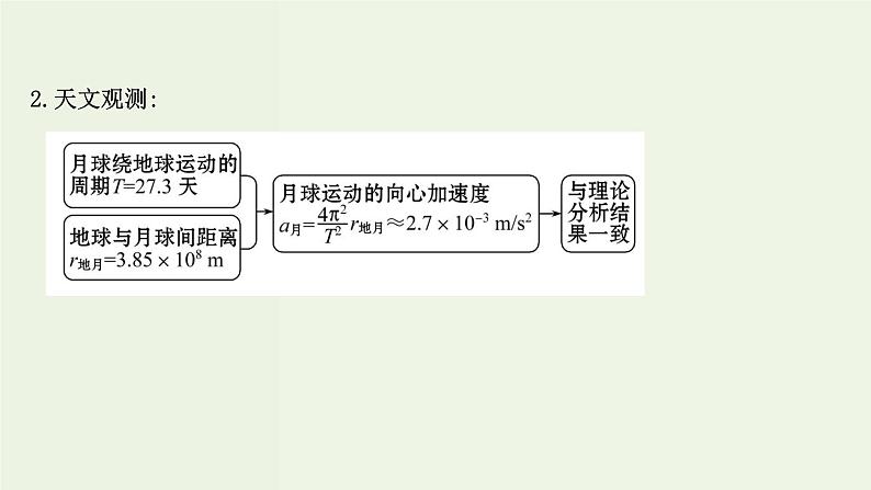 人教版(2019)高中物理必修第二册第7章万有引力与宇宙航行2万有引力定律课件06