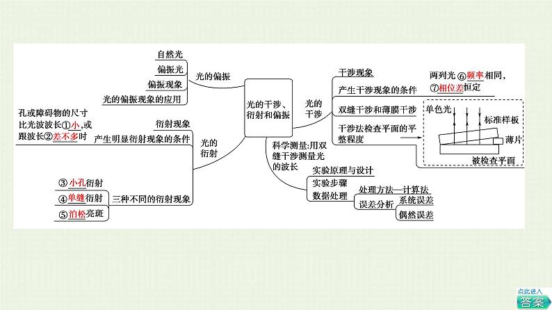 鲁科版高中物理选择性必修第一册第5章光的干涉衍射和偏振章末综合提升课件第3页