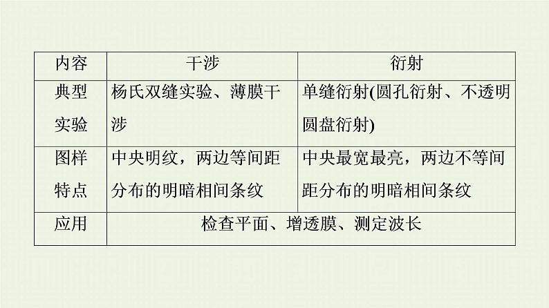 鲁科版高中物理选择性必修第一册第5章光的干涉衍射和偏振章末综合提升课件第6页