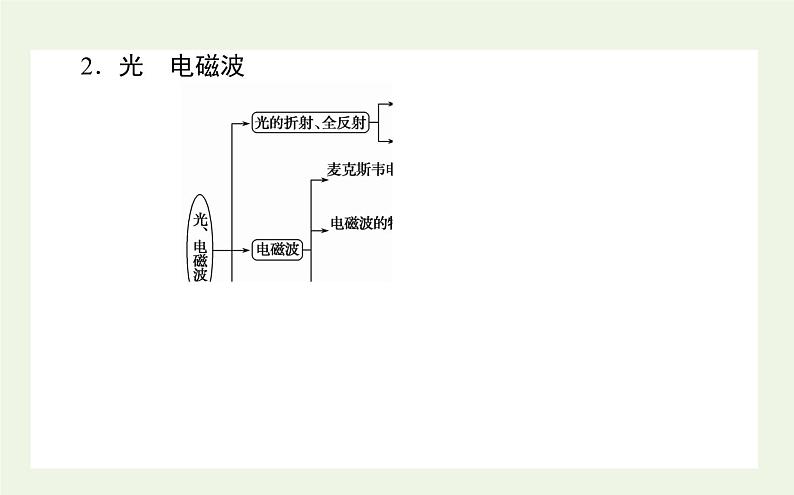 高考物理二轮复习专题13选修3_4机械振动和机械波光电磁波课件第3页