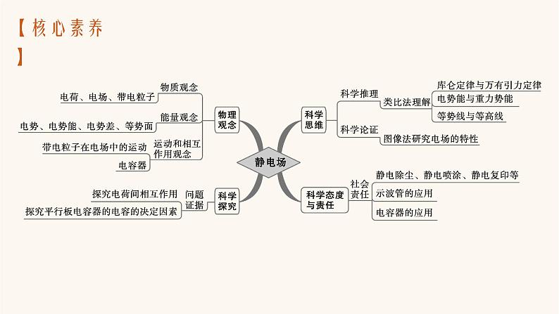 高考物理一轮复习第8章静电场第1节电场力的性质课件03