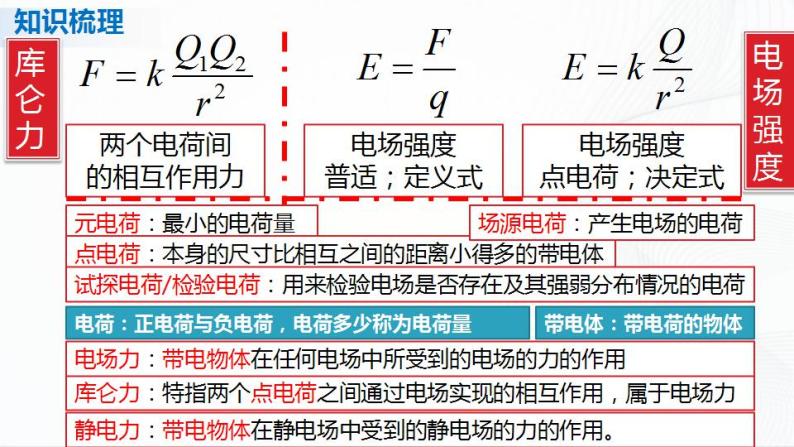 人教必修三物理 第九章 静电场及其应用 章节综合与测试 课件03