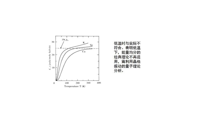 2021-2022学年高二物理竞赛课件:晶格热容第3页