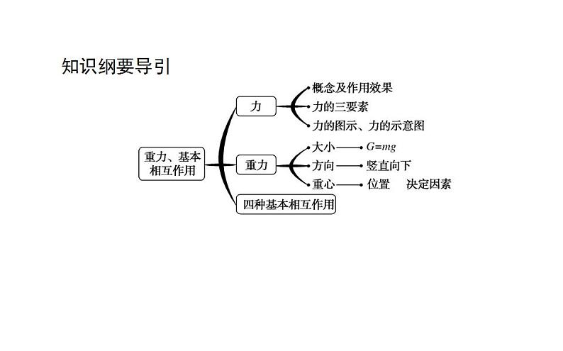 高中物理人教必修一《1 重力与弹力》集体备课课件.第2页