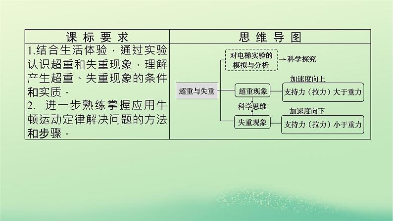 2022_2023学年新教材高中物理第四章牛顿运动定律7超重与失重课件教科版必修第一册第3页