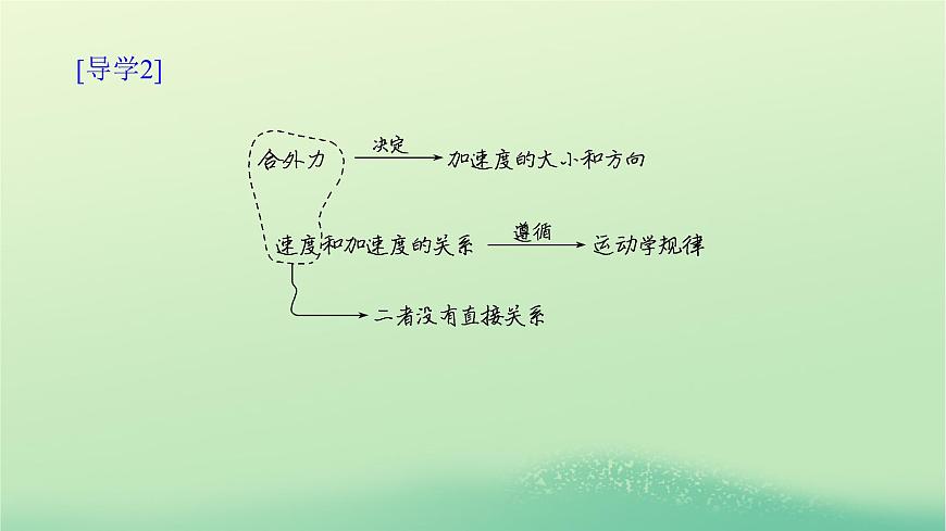 2022_2023學(xué)年新教材高中物理第四章牛頓運(yùn)動(dòng)定律3牛頓第二定律課件教科版必修第一冊(cè)第8頁