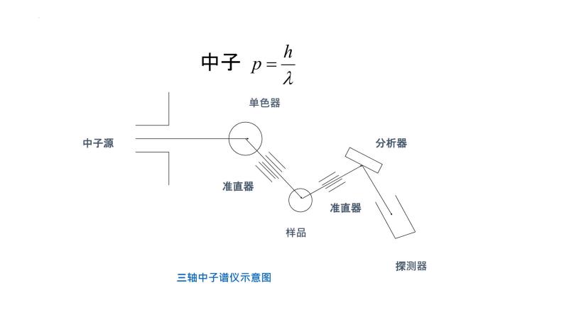 2021-2022学年高二物理竞赛课件：确定晶格振动谱的实验方法04