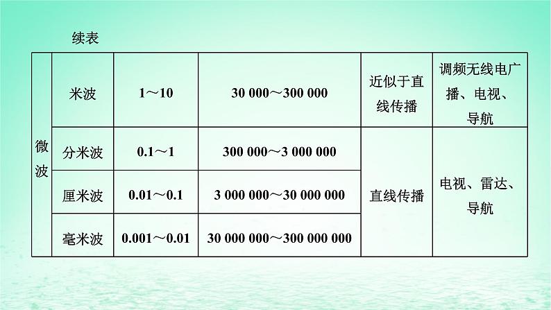 2022秋新教材高中物理第四章电磁振荡与电磁波第三四节电磁波的发射传播和接收电磁波谱课件粤教版选择性必修第二册第6页
