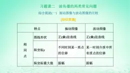 2022秋新教材高中物理第三章機械波習(xí)題課二波傳播的兩類常見問題課件粵教版選擇性必修第一冊