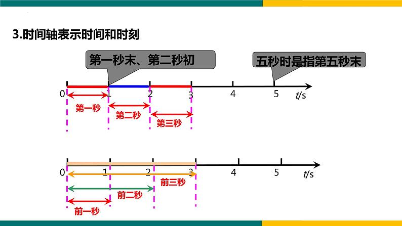 1.2时间 位移第4页