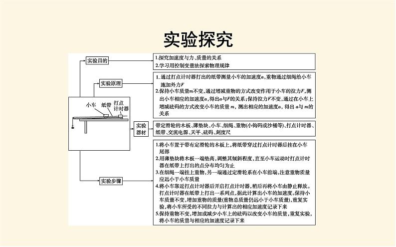 鲁科版高中物理必修第一册第5章第2节科学探究:加速度与力、质量的关系课件03