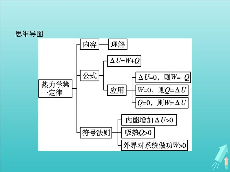人教版(2019)高中物理选择性必修第三册第3章热力学定律2热力学第一定律课件第3页
