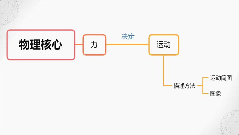 2022届高考物理二轮复习课件:第2讲 运动图象第2页