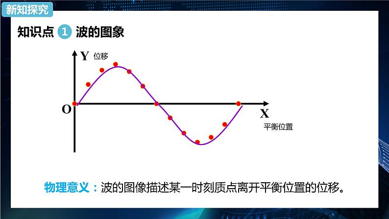 3.2波的描述 课件-2021-2022学年【新教材】人教版(2019)高中物理选择性必修第一册第6页
