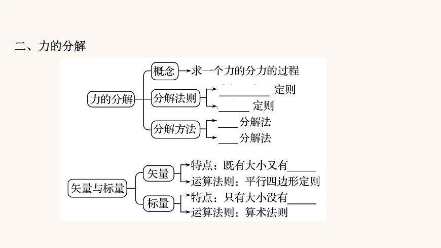 高考物理一輪復(fù)習(xí)第2章相互作用第2講力的合成與分解課件第5頁(yè)