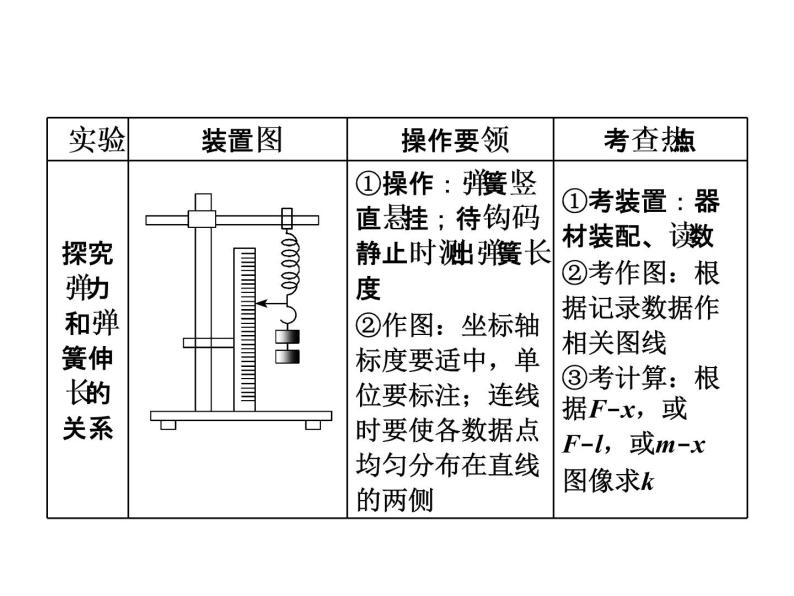 2022-2023年高考物理一轮复习 物理实验课件04