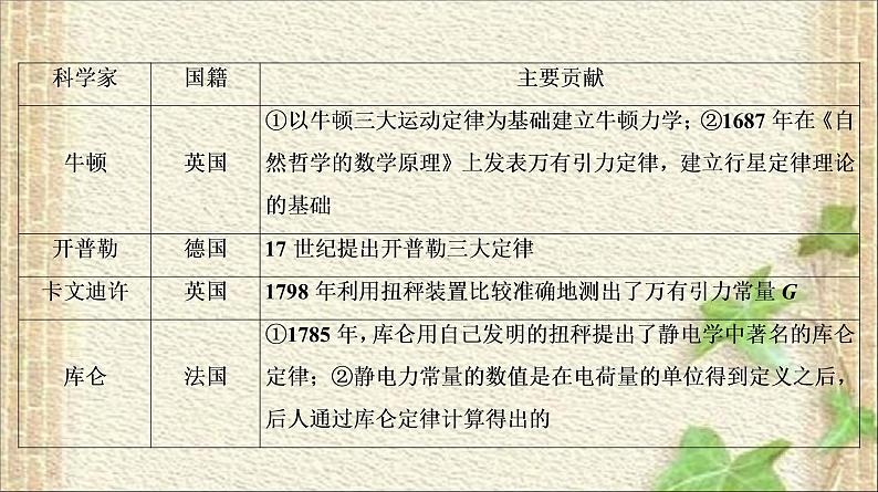2022-2023年高考物理一轮复习 物理学史和物理思想方法课件03