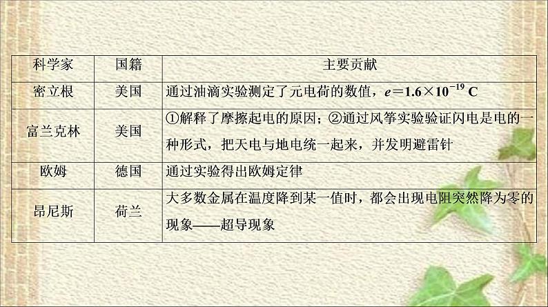 2022-2023年高考物理一轮复习 物理学史和物理思想方法课件04