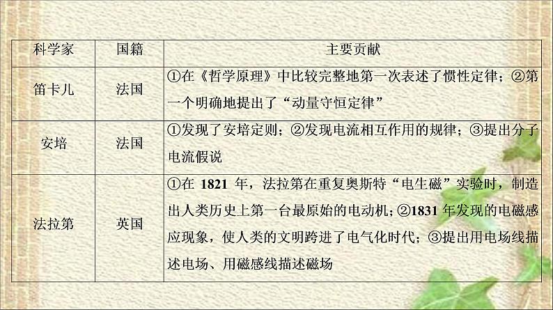 2022-2023年高考物理一轮复习 物理学史和物理思想方法课件06