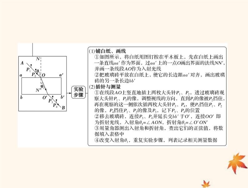 2023版高考物理一轮总复习第十五章实验十二测定玻璃的折射率课件03