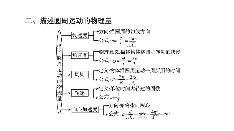 鲁科版高考物理一轮总复习第5章第3讲圆周运动及应用教学课件第5页