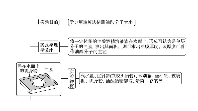 鲁科版高考物理一轮总复习第15章实验20用油膜法估测油酸分子的大小教学课件03