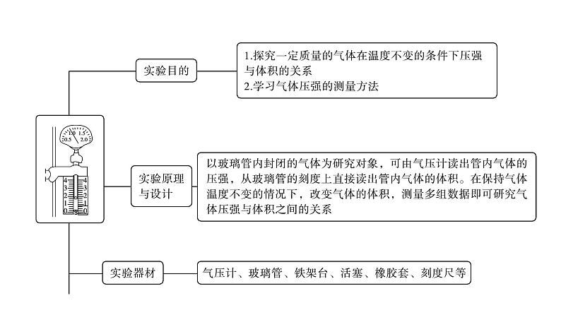 鲁科版高考物理一轮总复习第15章实验21探究气体压强与体积的关系教学课件03