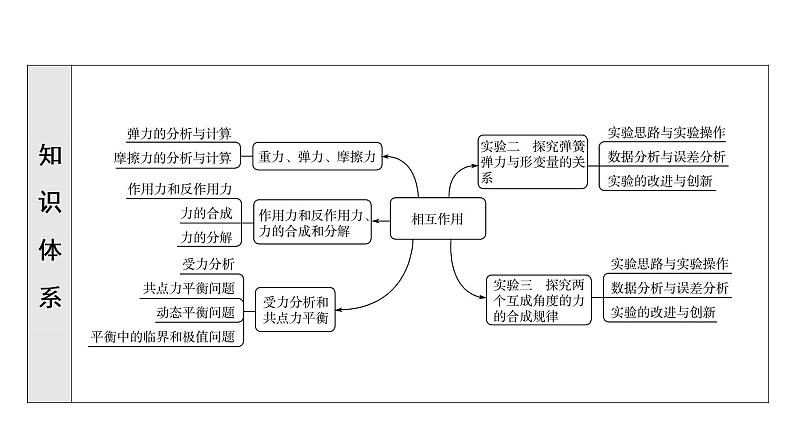 人教版高考物理一轮总复习第2章第1讲重力、弹力、摩擦力课件05