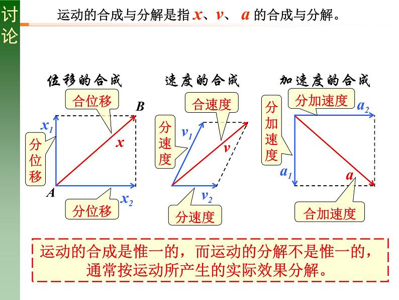 人教版必修二5.2 运动的合成与分解 课件第4页