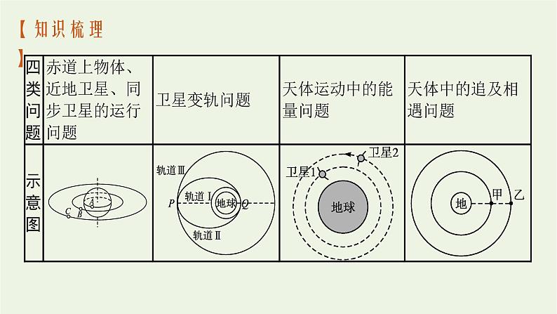 人教版高考物理一轮复习第4章第5节天体运动中的四类问题课件第3页