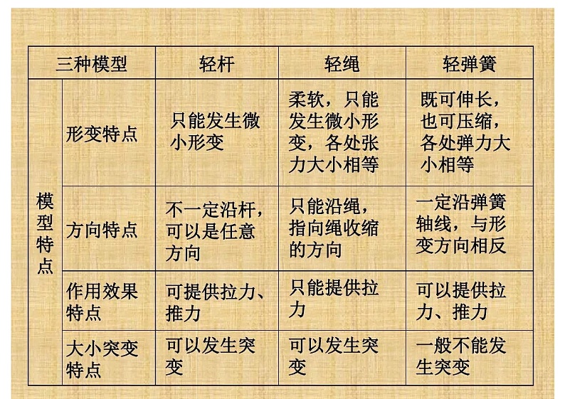 高考物理试卷上常见10种模型第2页