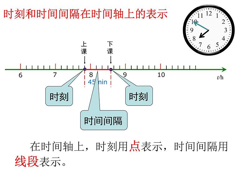 人教版必修一 1.2 时间+位移 课件第5页
