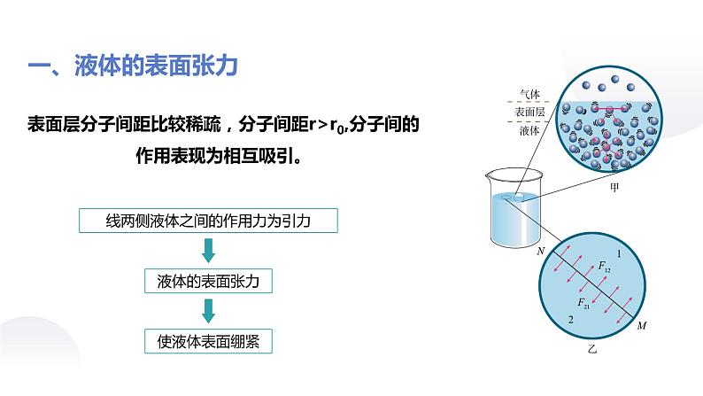 人教版选修三 2.5 液体 课件第3页