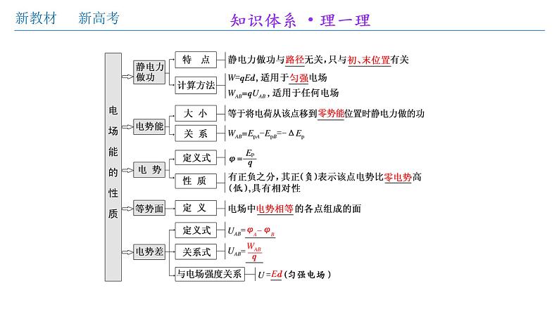 高中物理人教必修三微型专题02 电场能的性质(课件)(共30张)03