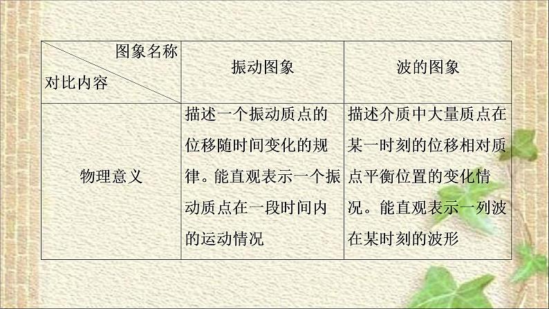 2022-2023年高考物理一轮复习 机械振动和机械波 光学课件04
