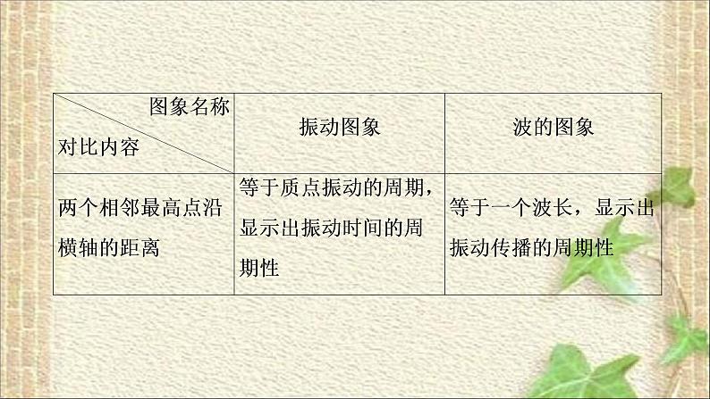 2022-2023年高考物理一轮复习 机械振动和机械波 光学课件05