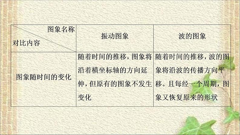 2022-2023年高考物理一轮复习 机械振动和机械波 光学课件06