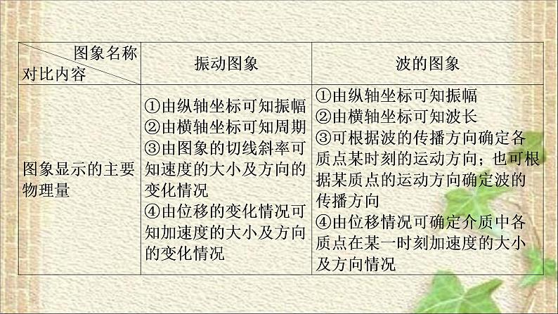 2022-2023年高考物理一轮复习 机械振动和机械波 光学课件07