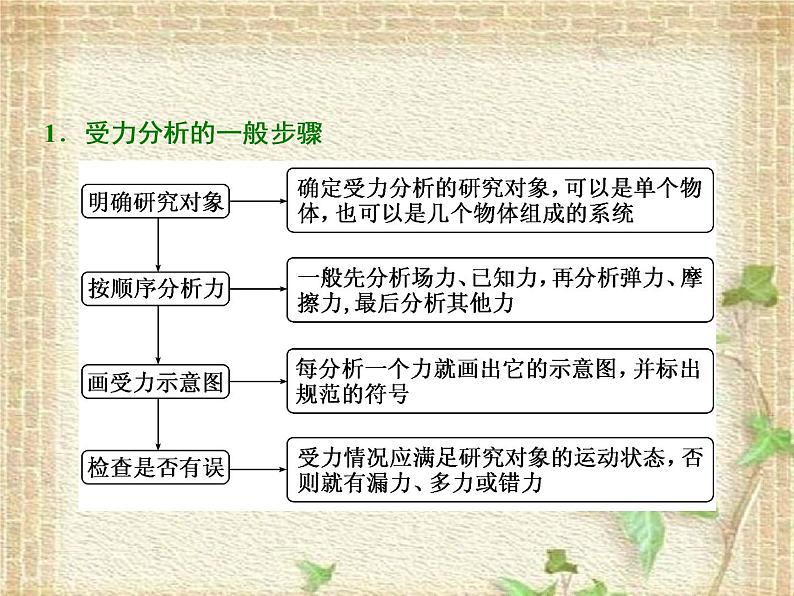 2022-2023年高考物理一轮复习 力与物体的平衡和直线运动课件第5页