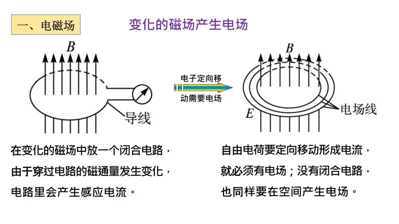 人教版必修三13.4 电磁波的发现及应用 课件02