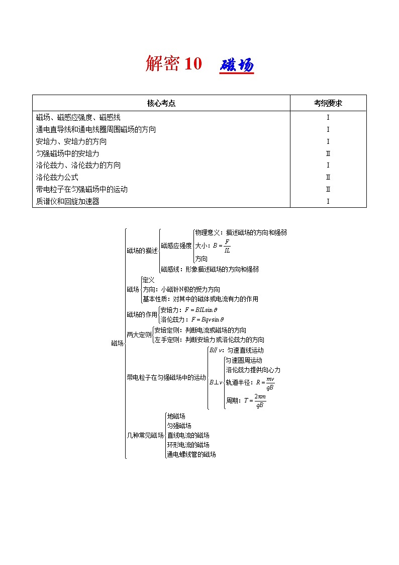 高考物理二轮复习讲义+分层训练专题10 磁场(解析版)第1页